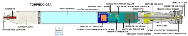 Esquema torpedo G-7 – Nazis en Cartagena